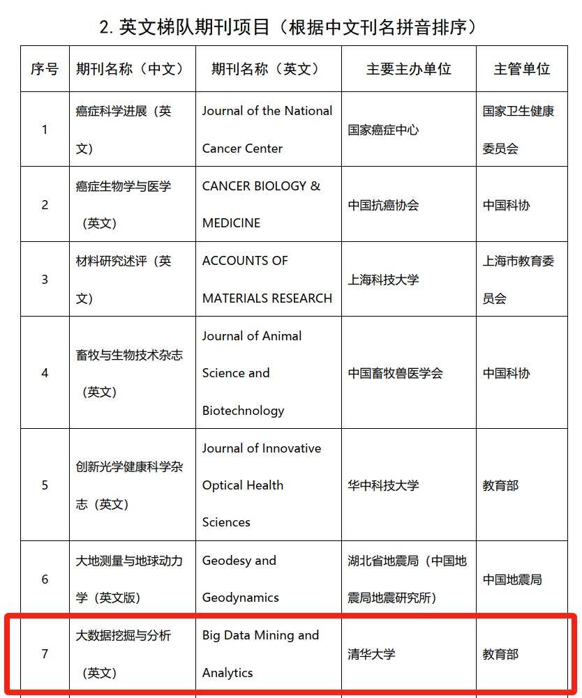喜讯！BDMA入选中国科技期刊卓越行动计划二期项目