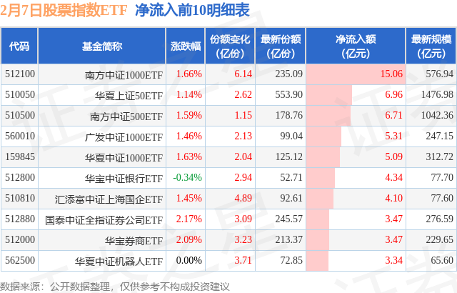 【E|w66旗舰厅TF观察】2月7日股票指数ETF净流出30