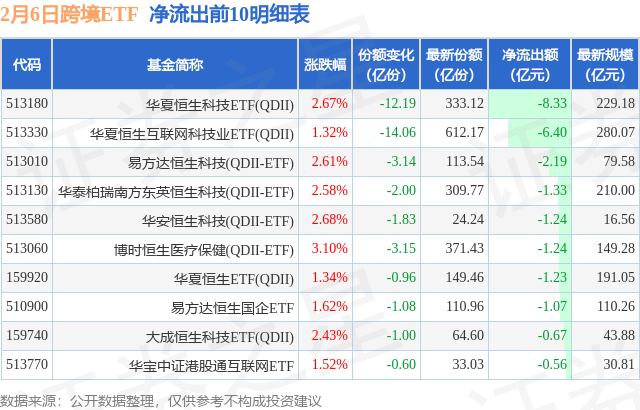【ETF观察】2月6日跨境ETF净流出1686亿元